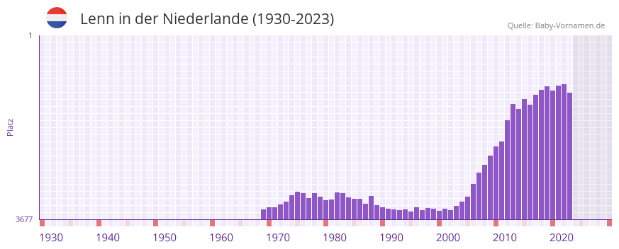 Lenn in der Vornamen-Hitliste von der Niederlande (1930-2023)