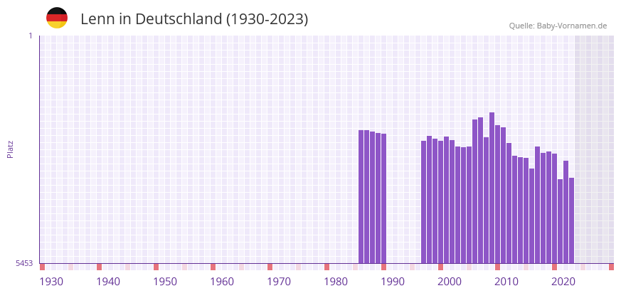 Lenn in der Vornamen-Hitliste von Deutschland (1930-2023)