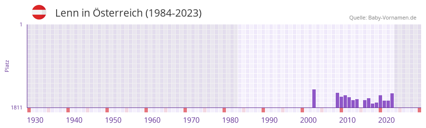 Lenn in der Vornamen-Hitliste von sterreich (1984-2023)