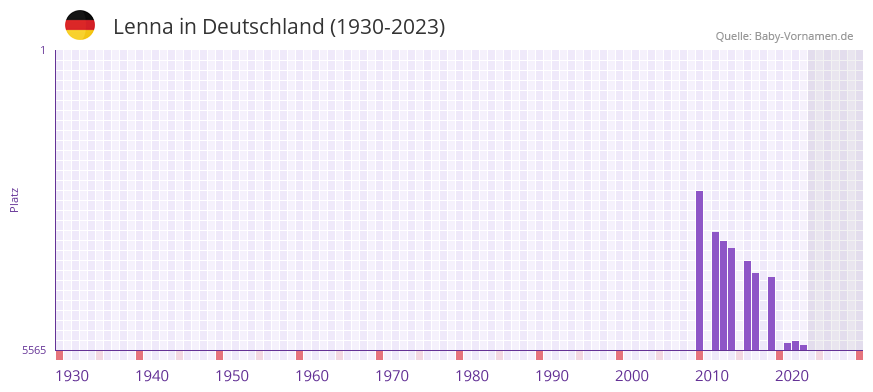 Lenna in der Vornamen-Hitliste von Deutschland (1930-2023) Lenna in der Vornamen-Hitliste von Deutschland (1930-2023)