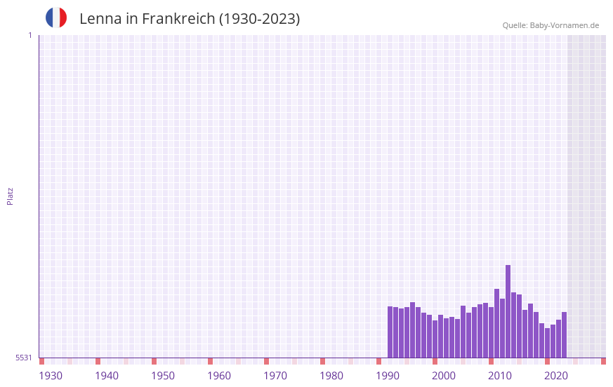 Lenna in der Vornamen-Hitliste von Frankreich (1930-2023) Lenna in der Vornamen-Hitliste von Frankreich (1930-2023)