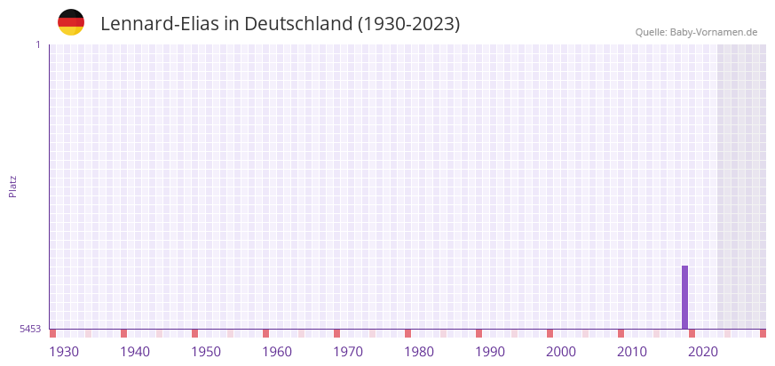 Lennard-Elias in der Vornamen-Hitliste von Deutschland (1930-2023)