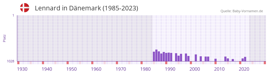 Lennard in der Vornamen-Hitliste von Dänemark (1985-2023) Lennard in der Vornamen-Hitliste von Dänemark (1985-2023)