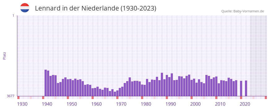 Lennard in der Vornamen-Hitliste von der Niederlande (1930-2023) Lennard in der Vornamen-Hitliste von der Niederlande (1930-2023)