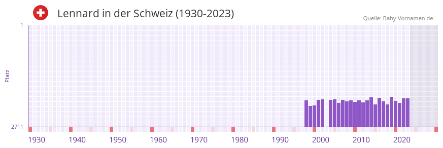 Lennard in der Vornamen-Hitliste von der Schweiz (1930-2023) Lennard in der Vornamen-Hitliste von der Schweiz (1930-2023)