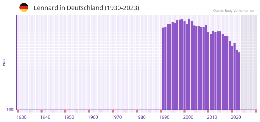 Lennard in der Vornamen-Hitliste von Deutschland (1930-2023) Lennard in der Vornamen-Hitliste von Deutschland (1930-2023)