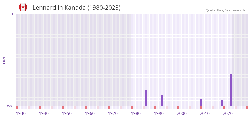 Lennard in der Vornamen-Hitliste von Kanada (1980-2023) Lennard in der Vornamen-Hitliste von Kanada (1980-2023)