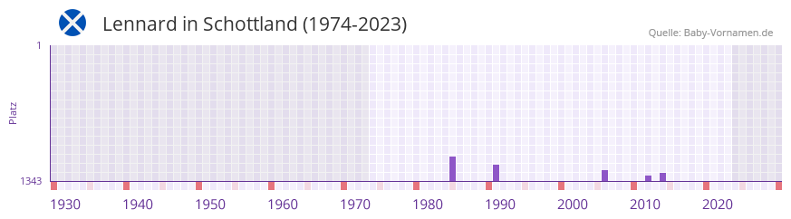 Lennard in der Vornamen-Hitliste von Schottland (1974-2023) Lennard in der Vornamen-Hitliste von Schottland (1974-2023)