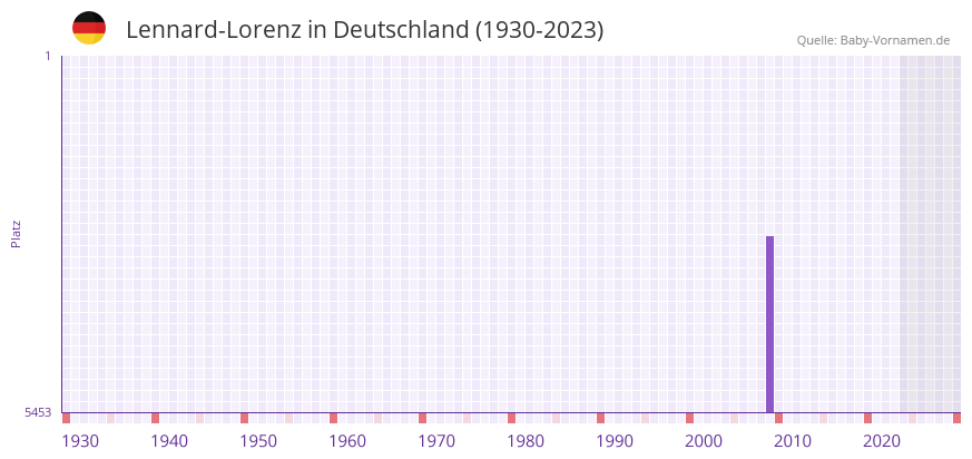 Lennard-Lorenz in der Vornamen-Hitliste von Deutschland (1930-2023)