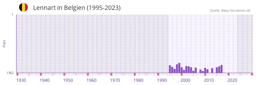 Lennart in der Vornamen-Hitliste von Belgien (1995-2023)