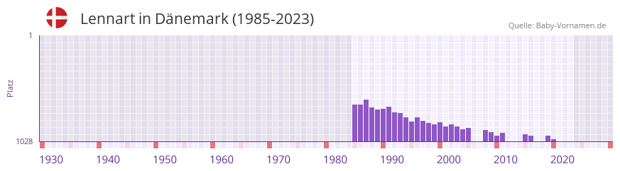 Lennart in der Vornamen-Hitliste von Dnemark (1985-2023)
