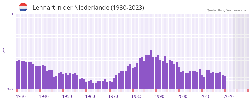 Lennart in der Vornamen-Hitliste von der Niederlande (1930-2023)