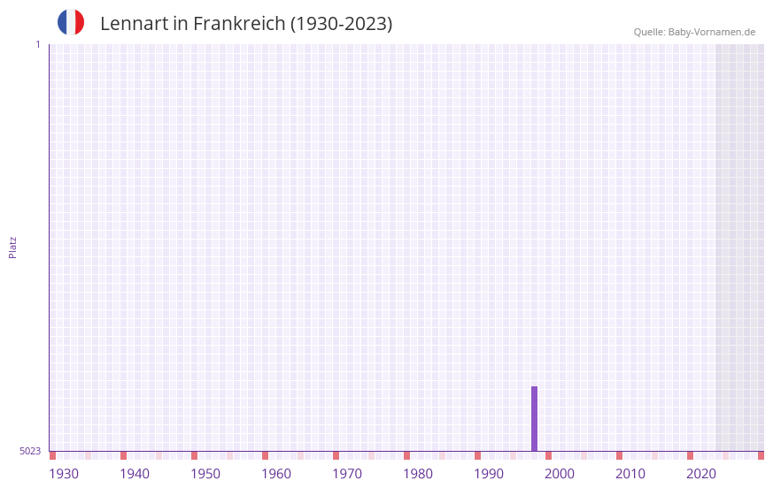 Lennart in der Vornamen-Hitliste von Frankreich (1930-2023)