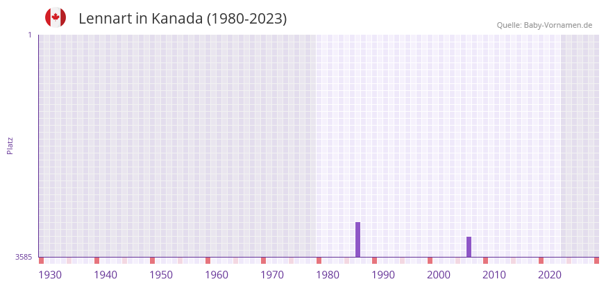 Lennart in der Vornamen-Hitliste von Kanada (1980-2023)