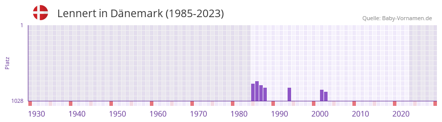 Lennert in der Vornamen-Hitliste von Dänemark (1985-2023) Lennert in der Vornamen-Hitliste von Dänemark (1985-2023)