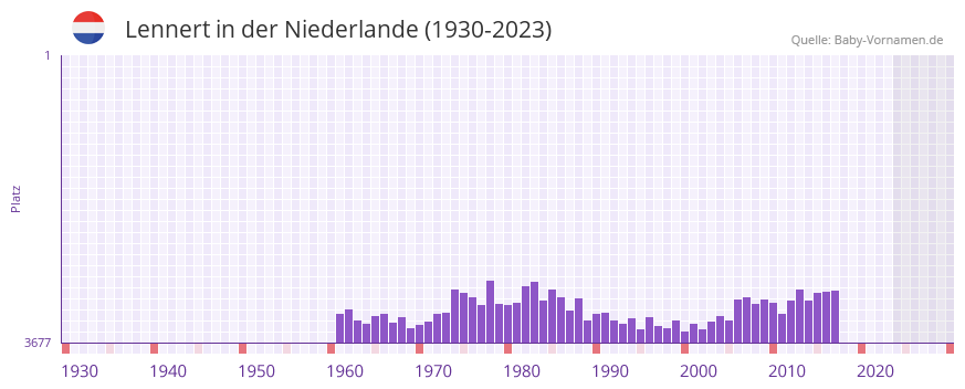 Lennert in der Vornamen-Hitliste von der Niederlande (1930-2023) Lennert in der Vornamen-Hitliste von der Niederlande (1930-2023)