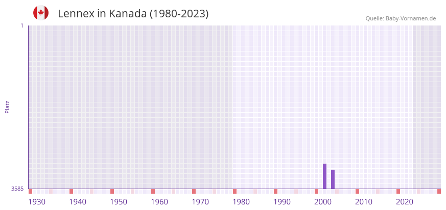 Lennex in der Vornamen-Hitliste von Kanada (1980-2023)