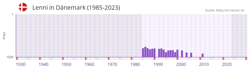 Lenni in der Vornamen-Hitliste von Dnemark (1985-2023)