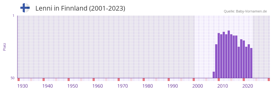 Lenni in der Vornamen-Hitliste von Finnland (2001-2023)