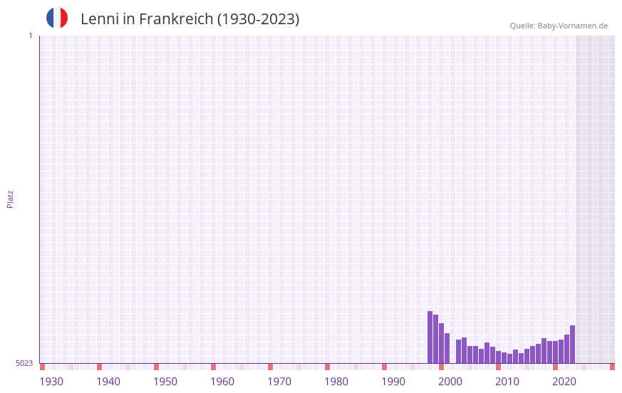 Lenni in der Vornamen-Hitliste von Frankreich (1930-2023)