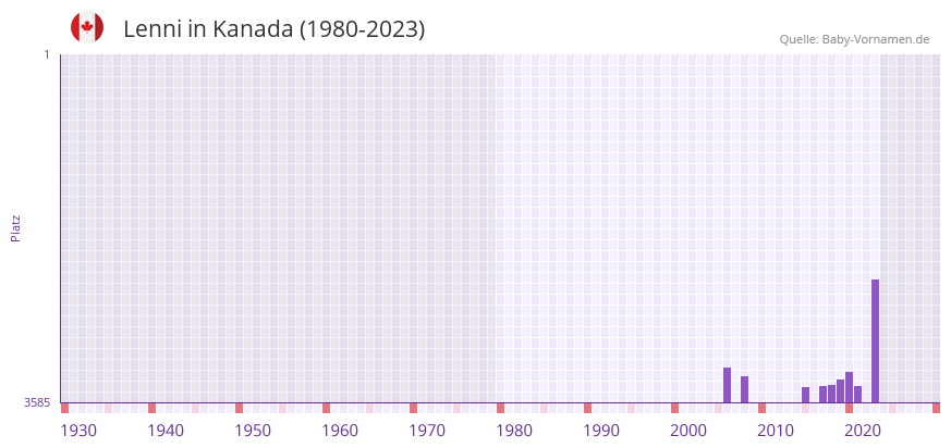 Lenni in der Vornamen-Hitliste von Kanada (1980-2023)
