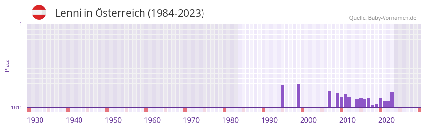 Lenni in der Vornamen-Hitliste von sterreich (1984-2023)