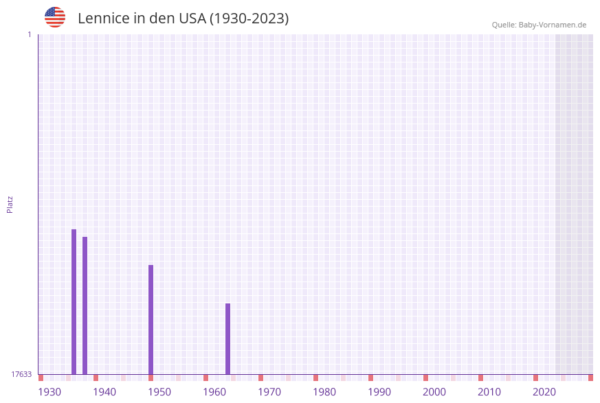 Lennice in der Vornamen-Hitliste von den USA (1930-2023)