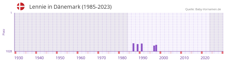Lennie in der Vornamen-Hitliste von Dnemark (1985-2023)