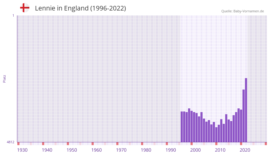 Lennie in der Vornamen-Hitliste von England (1996-2022)