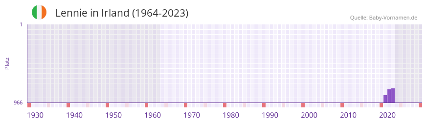 Lennie in der Vornamen-Hitliste von Irland (1964-2023)