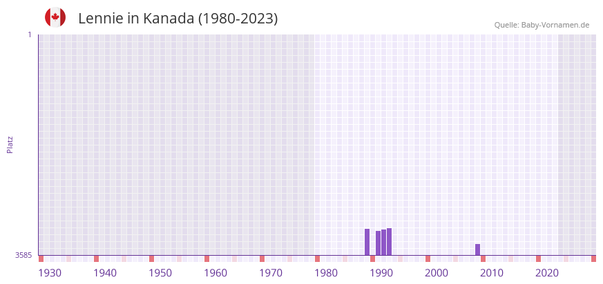 Lennie in der Vornamen-Hitliste von Kanada (1980-2023)