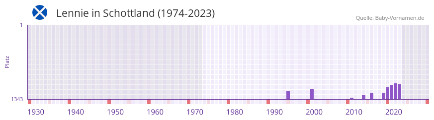Lennie in der Vornamen-Hitliste von Schottland (1974-2023)
