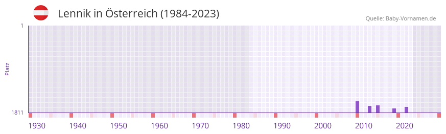 Lennik in der Vornamen-Hitliste von Österreich (1984-2023) Lennik in der Vornamen-Hitliste von Österreich (1984-2023)