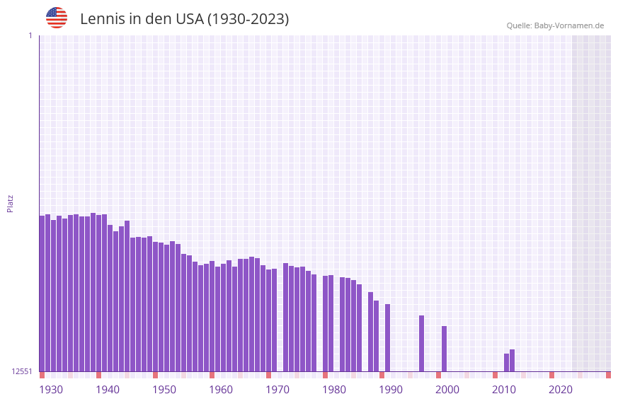 Lennis in der Vornamen-Hitliste von den USA (1930-2023)