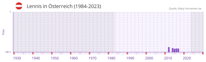 Lennis in der Vornamen-Hitliste von sterreich (1984-2023)