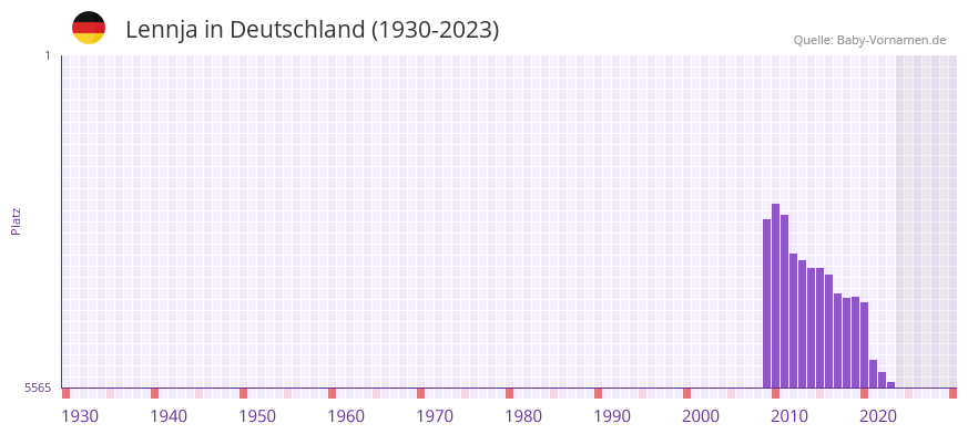 Lennja in der Vornamen-Hitliste von Deutschland (1930-2023)