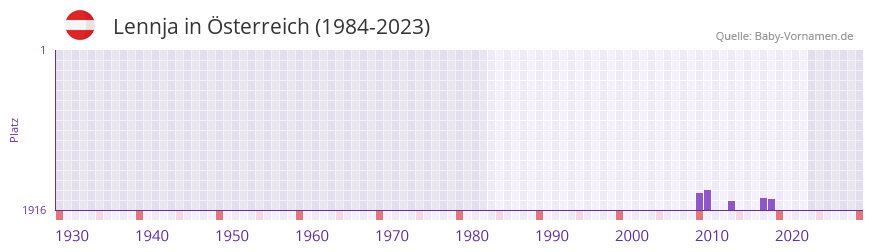 Lennja in der Vornamen-Hitliste von sterreich (1984-2023)