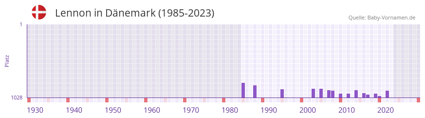 Lennon in der Vornamen-Hitliste von Dnemark (1985-2023)