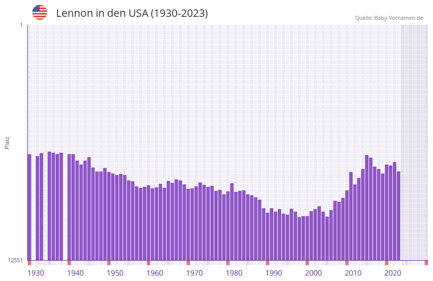 Lennon in der Vornamen-Hitliste von den USA (1930-2023)