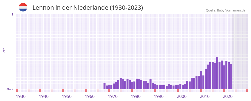 Lennon in der Vornamen-Hitliste von der Niederlande (1930-2023)