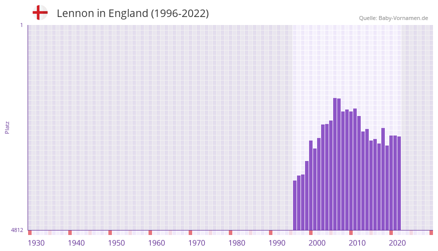 Lennon in der Vornamen-Hitliste von England (1996-2022)