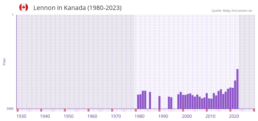 Lennon in der Vornamen-Hitliste von Kanada (1980-2023)