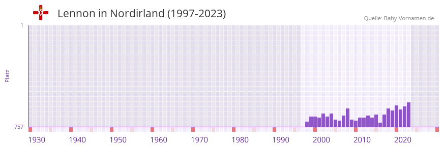 Lennon in der Vornamen-Hitliste von Nordirland (1997-2023)