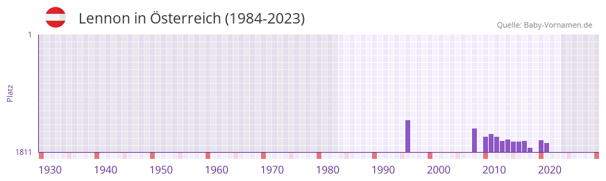 Lennon in der Vornamen-Hitliste von sterreich (1984-2023)