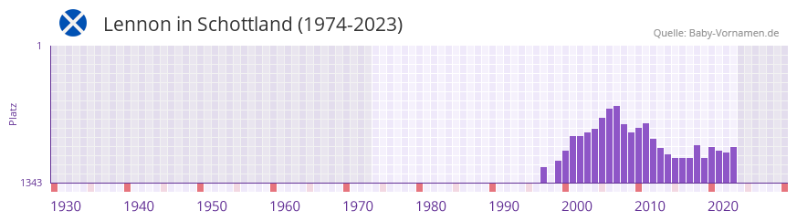 Lennon in der Vornamen-Hitliste von Schottland (1974-2023)