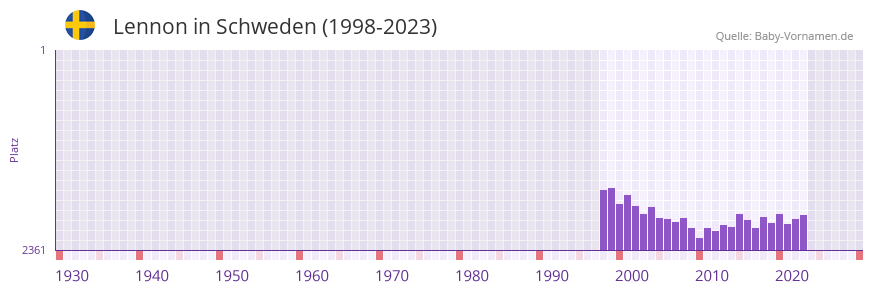 Lennon in der Vornamen-Hitliste von Schweden (1998-2023)