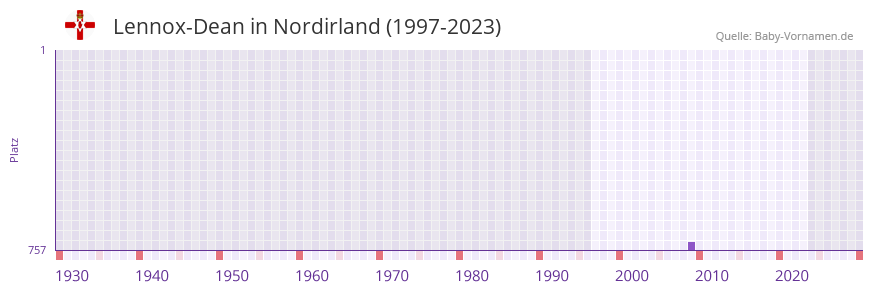 Lennox-Dean in der Vornamen-Hitliste von Nordirland (1997-2023)