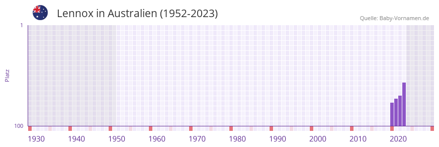 Lennox in der Vornamen-Hitliste von Australien (1952-2023)