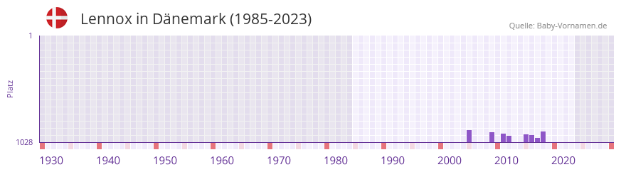 Lennox in der Vornamen-Hitliste von Dnemark (1985-2023)