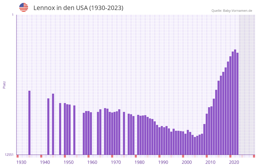 Lennox in der Vornamen-Hitliste von den USA (1930-2023)